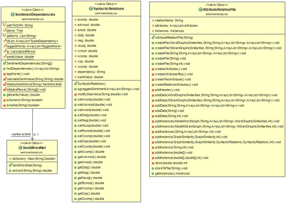4.1 Ανάλυση 39 SentiWordNet. Ακολουθούν οι κλάσεις που προστίθενται στην υπάρχουσα εργασία, καθώς και η κλάση που τροποποιήθηκε προς την ενσωμάτωση των τροποποιημένων κλάσεων στο πρόγραμμα.