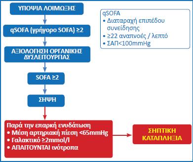 Ορισμός Σηπτικής Καταπληξίας Ιατρικός