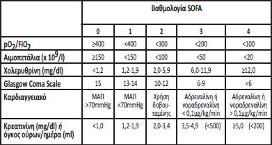 Sequential (Sepsis-related) Organ Failure Assessment