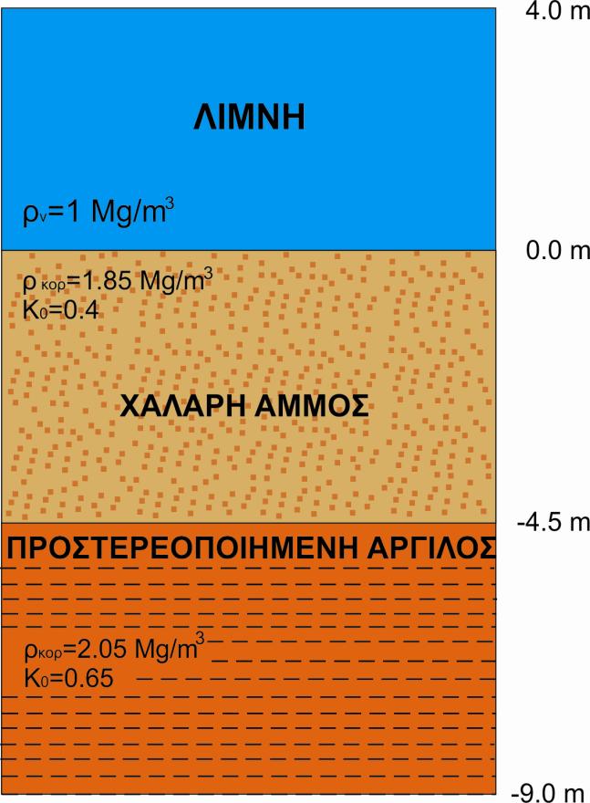 Άσκηση 1* Σας δίνεται η στρωματογραφία ενός λιμναίου περιβάλλοντος. Στην τομή σημειώνεται η πυκνότητα των εδαφών p κορ, ο συντελεστής ωθήσεως γαιών Κ ο. και η στάθμη της λίμνης. 6.