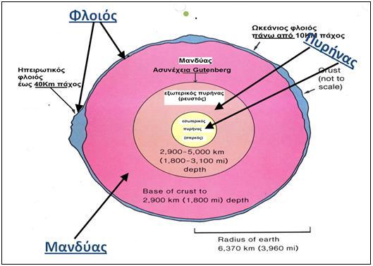 Φλοιός Μανδύας Πυρήνας Τρεις ευδιάκριτες ζώνες της γης με βάση τις ασυνέχειες Ο Φλοιός αποτελείται