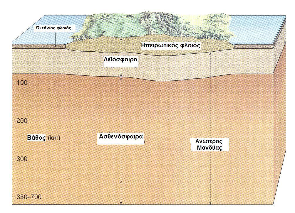 Λιθόσφαιρα Ασθενόσφαιρα - Μεσόσφαιρα (περιοχές με βάση την κατάσταση του υλικού δηλ.