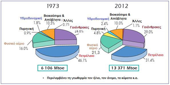 Εξέλιξη της παρεχόμενης παγκόσμιας πρωτογενούς ενέργειας από διάφορες ενεργειακές πηγές Πηγή 1973 Mtoe Gwhx10 6 2012 Mtoe Gwhx10 6 Πετρέλαιο 46,1% 2815 32,7 31,4% 4198 48.