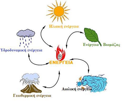 ΑΝΑΝΕΩΣΙΜΕΣ ΠΗΓΕΣ ΕΝΕΡΓΕΙΑΣ (ΑΠΕ) Η διαρκώς αυξανόμενη ενεργειακή ζήτηση ως συνέπεια της βιομηχανικής ανάπτυξης και της ανόδου του βιοτικού επιπέδου των λαών, έχει προκαλέσει: τις ενεργειακές