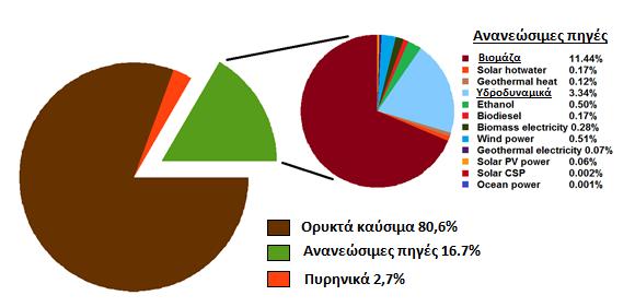 Συνολική κατανάλωση πρωτογενούς