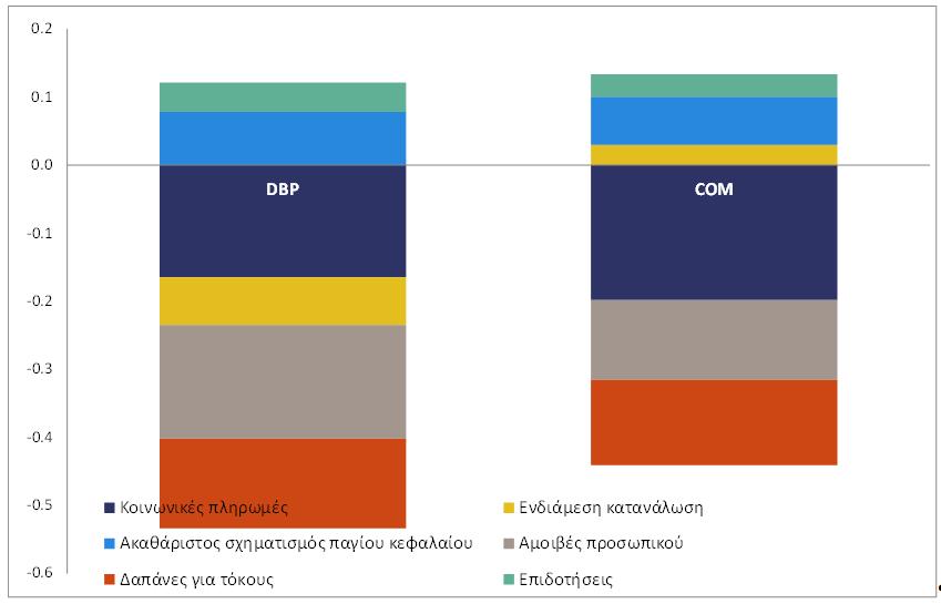 Σημείωση: Η γραφική παράσταση απεικονίζει τις συνεισφορές των κυριότερων