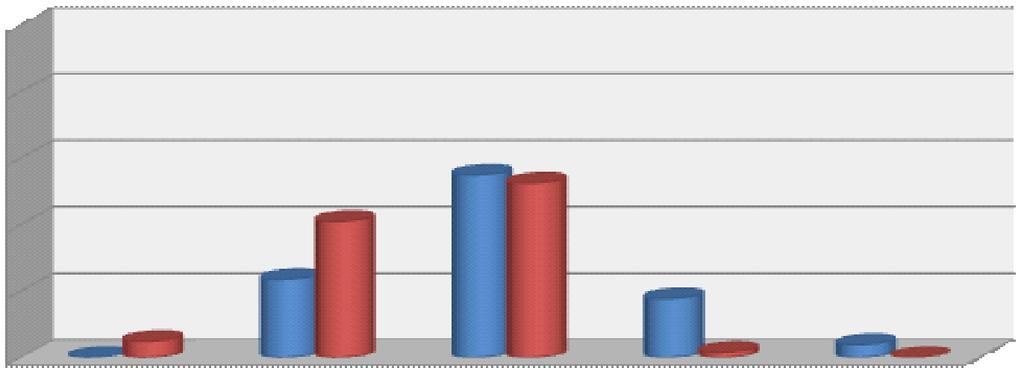 5. ΑΠΟΤΕΛΕΣΜΑΤΑ Συνολικά συμπληρώθηκαν 112 ερωτηματολόγια, από 51 ζευγάρια (102 ερωτηματολόγια) και από 10 επιπλέον γυναίκες, των οποίων οι σύζυγοι δεν ήταν διαθέσιμοι την περίοδο της μελέτης.