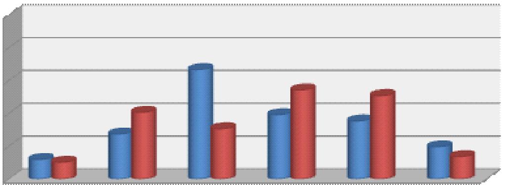 Στα 51 ζευγάρια του δείγματός μας οι άνδρες ήταν κατά μέσο όρο 3,902 έτη μεγαλύτεροι από τις γυναίκες (43,98 έναντι 40,08 έτη, Ζ=5,080, Ρ=0,001).
