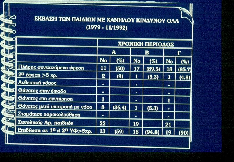 Κυριακού» σε τρείς χρονικές περιόδους.