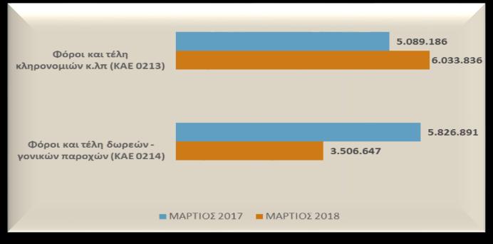 Έσοδα από φόρους στο εισόδημα νομικών προσώπων Τα έσοδα από φόρους στο εισόδημα νομικών προσώπων (ΚΑΕ 0120), τα οποία αποτελούν το 0,72% των συνολικών εσόδων από φόρους στο εισόδημα, μειώθηκαν κατά