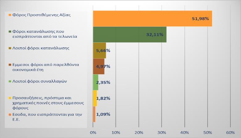 Τέλος, τα έσοδα της κατηγορίας αυτής παρουσιάζουν μικρή υποχώρηση μεταξύ των ετών 2017-2018.