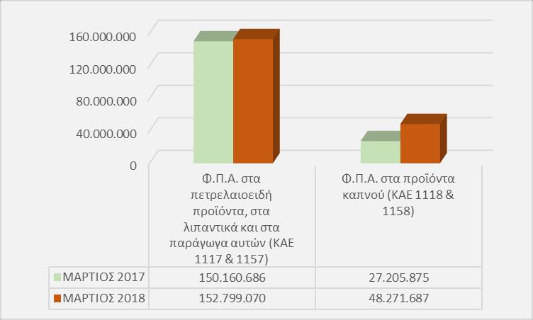 Έσοδα από τον ΦΠΑ Τα συνολικά έσοδα από τον Φ.Π.Α. (ΚΑΕ 1100), τα οποία αποτελούν το 51,98% των συνολικών εσόδων από έμμεσους φόρους, ποσού 936,95 εκ.