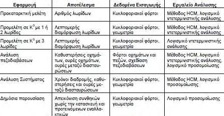 Κεφάλαιο 5: Λειτουργική Ανάλυση Η ανάλυση χωρητικότητας, καθυστερήσεων και ταχυτήτων μπορεί να γίνει μέσω ειδικών λογισμικών πακέτων σε ηλεκτρονικό υπολογιστή, που εκτελεί προσομοίωση σε μικροσκοπικό
