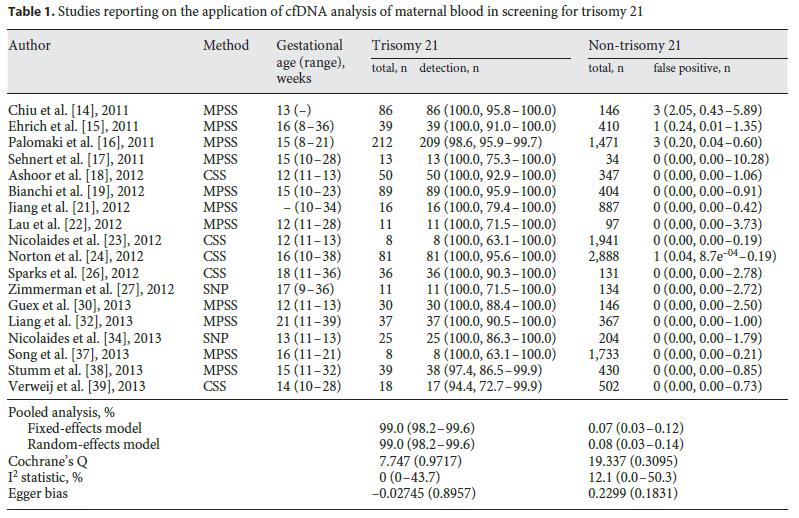 Αξιολόγηση NIPT για την ανίχνευση τρισωμίας 21 Pool weighted detection rate (DR): 99% Pool weighted False Positive Rate (FPR): 0.08% Gil M.M., Akolekar R.