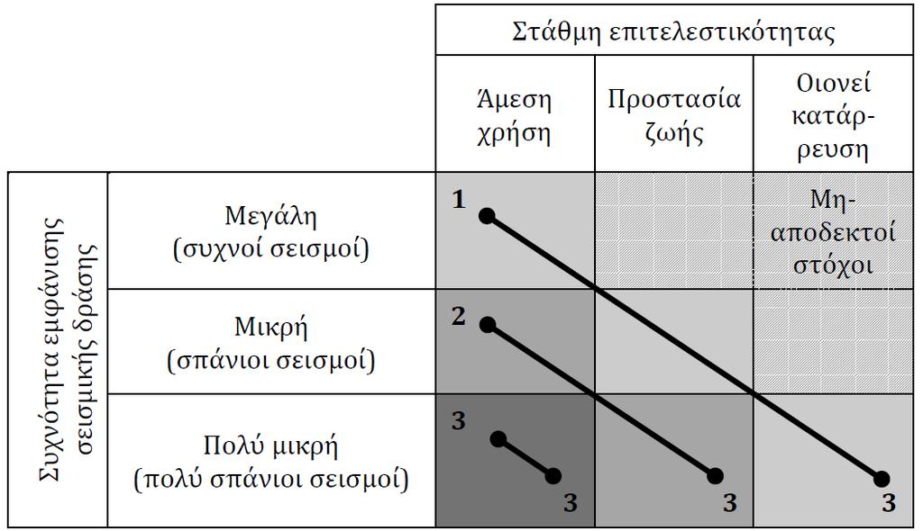 ΣΕΙΣΜΙΚΗ ΑΠΟΤΙΜΗΣΗ ΥΦΙΣΤΑΜΕΝΩΝ ΚΑΤΑΣΚΕΥΩΝ Ο καθορισμός του στόχου για τον οποίο θα γίνει η αποτίμηση εξαρτάται από τον επιθυμητό συνδυασμό ασφάλειας και κόστους, λαμβάνοντας υπόψη και τη σπουδαιότητα