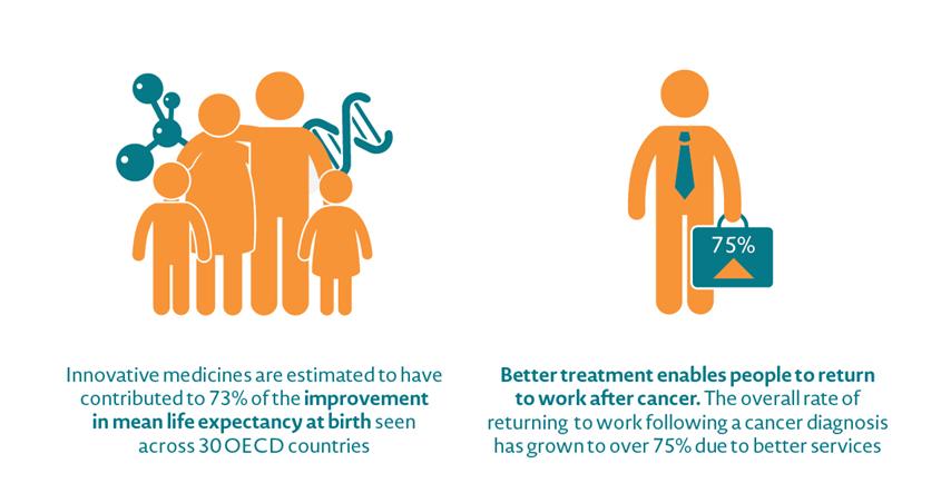 New medicines are helping people of all ages live with, rather than die from, cancer EFPIA &