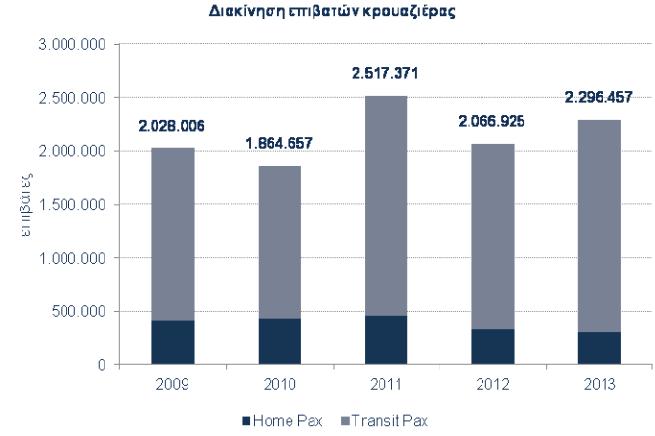 Κρουαζιέρα