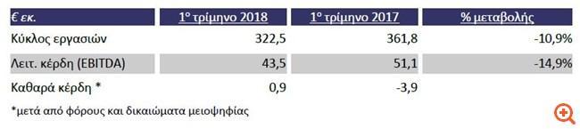 κατά το 1ο τρίμηνο του 2018, επηρέασαν αρνητικά τα αποτελέσματα του Ομίλου ΤΙΤΑΝ. Ο ενοποιημένος κύκλος εργασιών ανήλθε σε 322,5 εκ., παρουσιάζοντας μείωση 11% σε σύγκριση με πέρυσι.