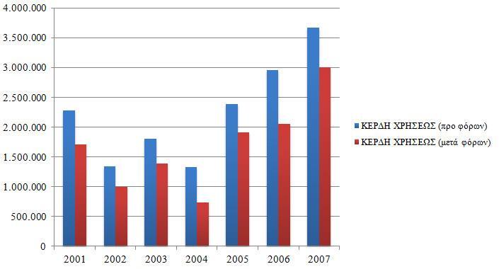 Πίνακας ΙΙ. 3 Λειτουργικά έσοδα ελληνικών εμπορικών τραπεζών σε ατομική βάση (ποσά σε εκατ. ευρώ) 2001 2002 2003 2004 2005 2006 2007 Αμοιβές και έξοδα προσωπικού 2.142 2.195 2.276 2.700 2.567 2.938 3.