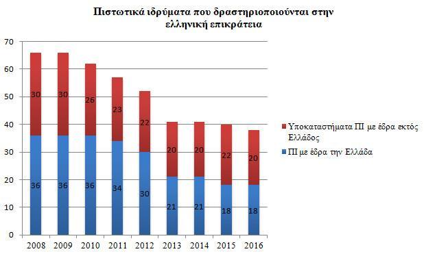 κότητας των ελληνικών τραπεζών. Χαρακτηριστικό είναι ότι από τα τέλη της δεκαετίας του 1990 έως το 2009 οι ελληνικές τράπεζες εμφάνισαν εντυπωσιακή αύξηση της κερδοφορίας τους.