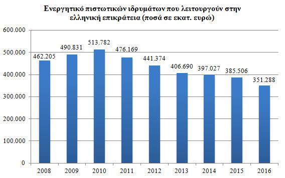 συγχωνεύσεων, εξαγορών και εξυγιάνσεων τραπεζικών ιδρυμάτων, λόγω της κρίσης δημοσίου χρέους, ο συνολικός αριθμός τους μειώθηκε από 66 που ήταν το 2008 6 σε 38 τον Ιούνιο του 2018 7 (Βλέπε Παράρτημα
