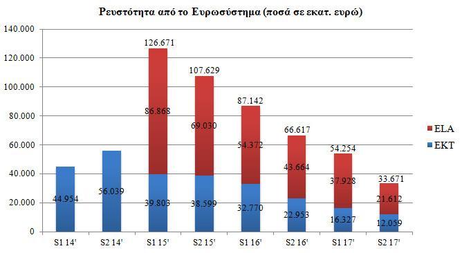 καταγράφοντας μία μείωση της τάξεως του 75,12%, ενώ η αντίστοιχη μείωση της χρηματοδότησης από την ΕΚΤ ήταν της τάξεως του 69,7%.