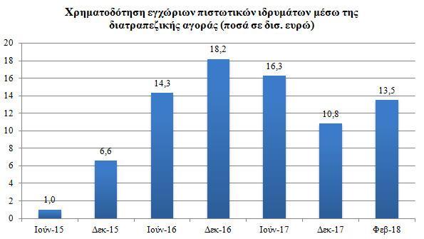 πρόσβαση των εγχώριων πιστωτικών ιδρυμάτων ενισχύεται σταδιακά όπως φαίνεται στο Διάγραμμα 2.
