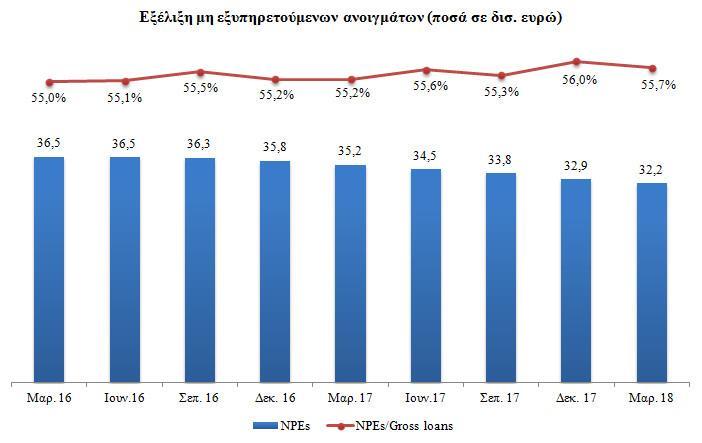 παρατηρήθηκε το υψηλότερο υπόλοιπο ΜΕΑ (37,7 δισ. ευρώ) 36. Από τότε, παρατηρείται συνεχής μείωση των ΜΕΑ, με την Τράπεζα Πειραιώς να υλοποιεί επιτυχώς τις δεσμεύσεις της προς τον SSM.