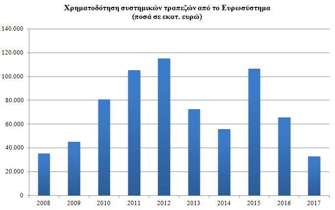Πίνακας 4. 11 Δείκτης Απαιτήσεις προς Υποχρεώσεις έναντι Πιστωτικών Ιδρυμάτων Έτος Τράπεζα Πειραιώς (1) ΕΤΕ Alpha Bank Eurobank Ergasias Μ.Ο.