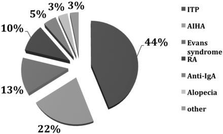Autoimmunity in CVID. 473 patients with CVID, 134 (28.6%) had autoimmunity.