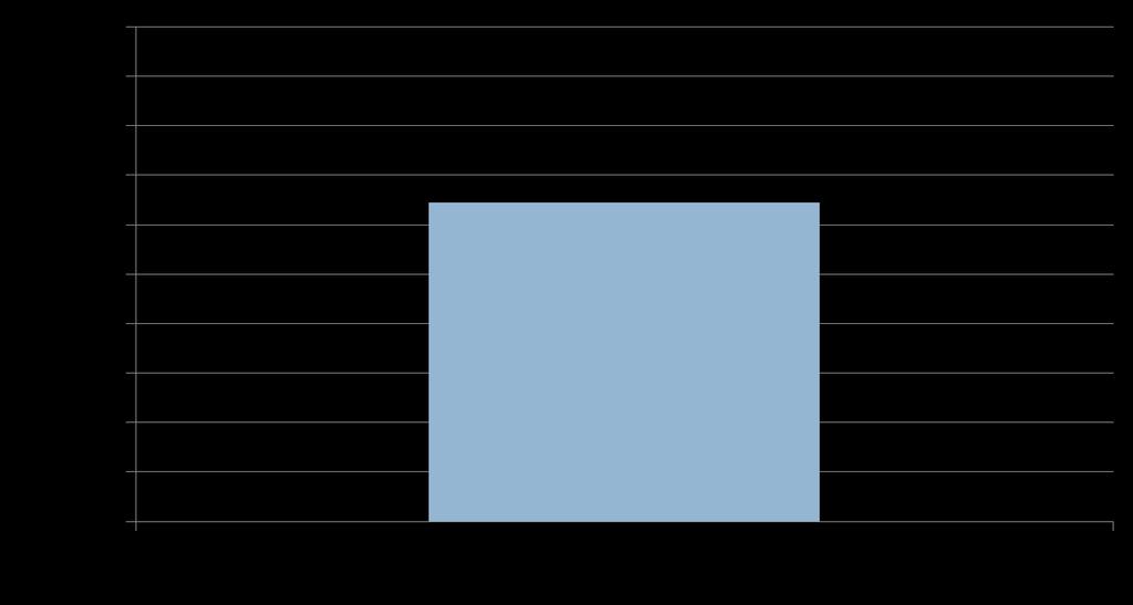 Source: Indicators of Crime and School