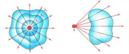 Νόµος Gauss q EdA= ε0 Η κλειστή επιφάνεια περικλείει φορτίο q.