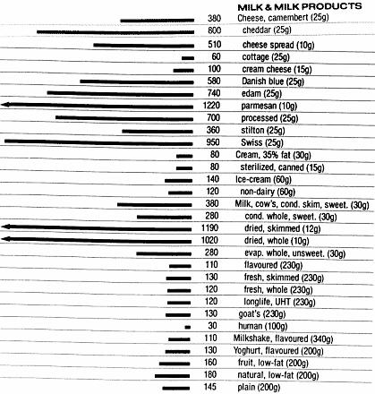 MILK AND MILK PRODUCTS NUTS Ποσόν Ca σε mg Πηγή : The Composition of Foods by A.A. Paul and D.A.T. Southgate (U.K.) Tables of Composition of Australian Foods by S.