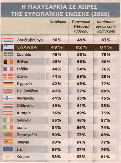 Πηγή : Ευρωπαική Στατιστική Υπηρεσία Οι Ελληνες βρίσκονται στις πρώτες θέσεις στα πολλά κιλά και στην έλλειψη άσκησης, αλλά παραδόξως και στην καλή κατάσταση υγείας Το ανησυχητικό στην όλη ιστορία