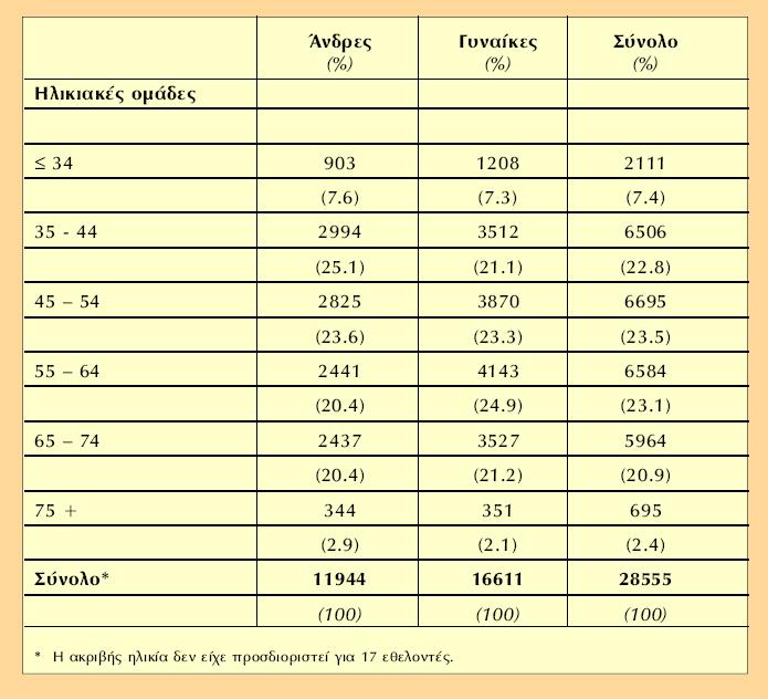 Υπέρβαροι & παχύσαρκοι ηλικιωμένοι στην Ευρώπη του σήμερα Β.