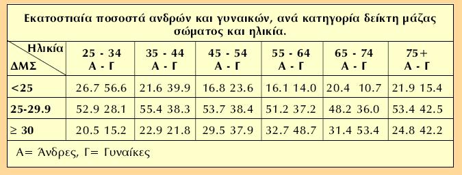 Εκατοστιαία ποσοστά