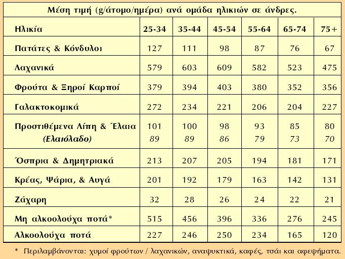 Μέση τιμή ημερησίας πρόσληψης των
