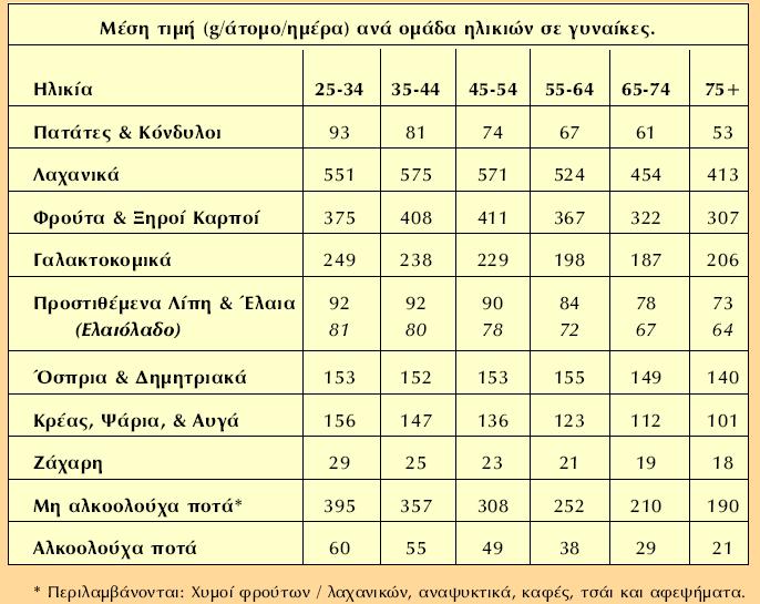 Μέση τιμή ημερησίας πρόσληψης των διαφόρων τροφών, ανά ηλικία, στις