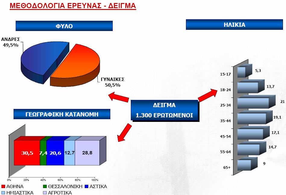 Πορίσματα της έρευνας σχετικά με την Μεσογειακή