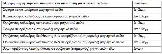 Στον παρακάτω πίνακα παρουσιάζονται τα βάθη μαγνητισμένων σωμάτων που μπορούν να προσομοιαστούν με γεωμετρικό σχήμα με ανάλογη διεύθυνση μαγνητικού πεδίου. Σχήμα 5.