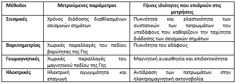 Aκολουθεί ένας συνοπτικός πίνακας με τις βασικότερες μεθόδους γεωφυσικής διασκόπησης, τις υπό μέτρηση αντίστοιχες παραμέτρους, καθώς και τις γήινες ιδιότητες που προκαλούν τις ανωμαλίες-μεταβολές