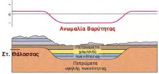 Υπάρχουν, όμως, και μεταβολές οι οποίες δεν είναι εύκολα προβλέψιμες και προσδιορίσιμες και οφείλονται στη διαφορά της πυκνότητας των συστατικών υλικών της λιθόσφαιρας (δηλαδή το εξωτερικό δύσκαμπτο