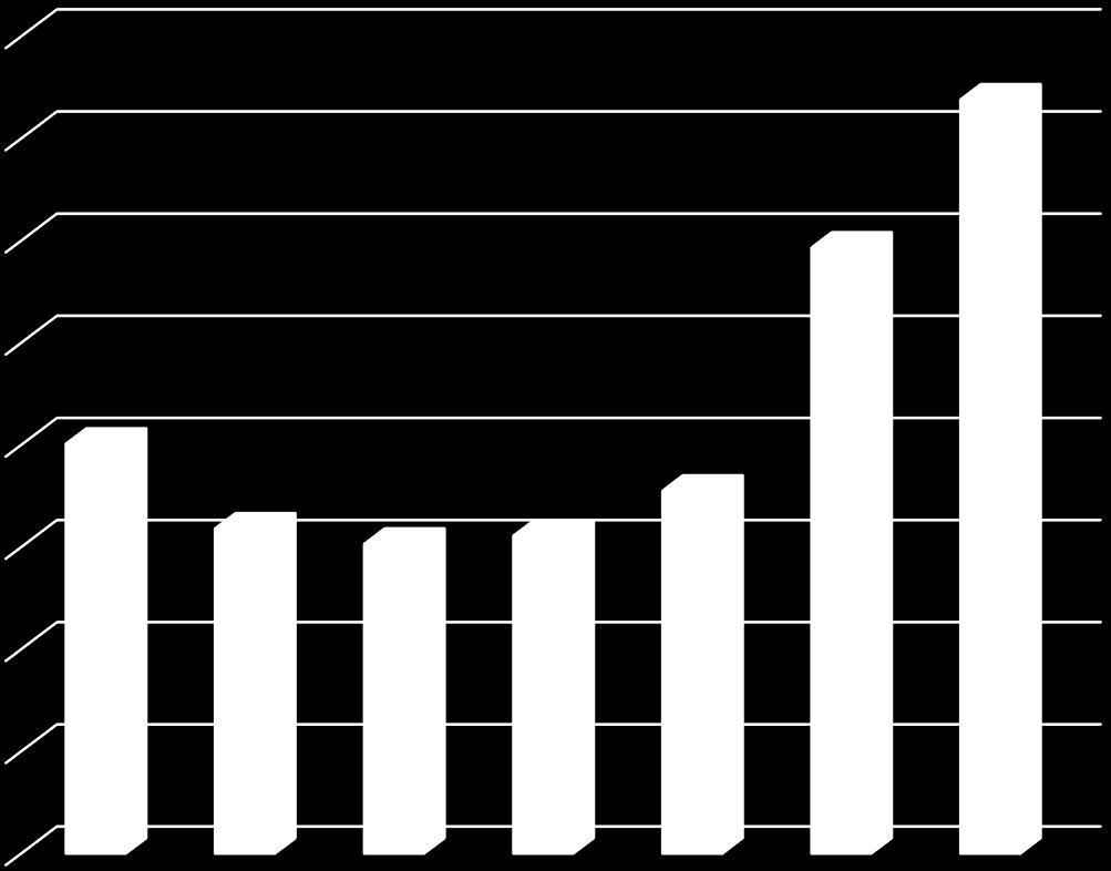 Is ionann an figiúr sin agus 52.5% de líon iomlán na samplaí a deimhníodh.