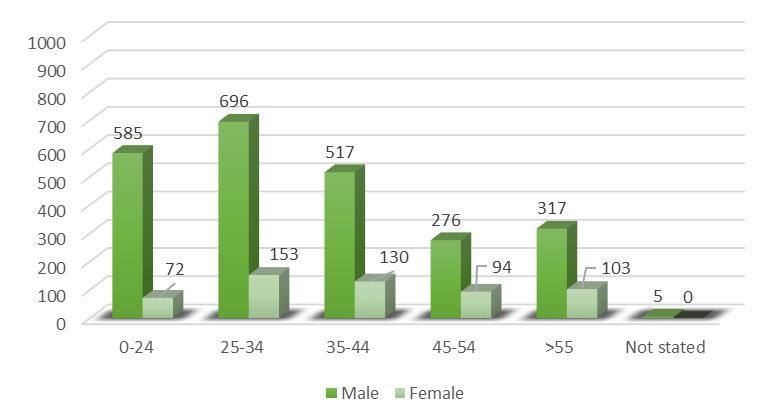 Bhí beagnach 50% de na samplaí ó thiománaithe níos óige ná 34 bliana d aois, agus bhí 72% acu níos óige ná 44 bliana d