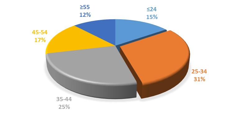 Tábla 8 Próifíl Inscne na Samplaí Anailís ar Alcól san Anáil Inscne 2016 2015 Fireannach 4,403 88.3% 3,840 88% Baineannach 585 11.