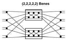 Κάθε μεταγωγέας μπορεί ξανά να αποσυντεθεί... T(N): # των 2x2 μεταγωγέων στο NxN Benes.