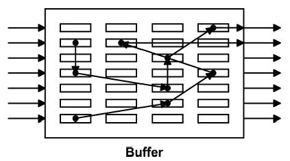 Βασικοί σχεδιασμοί κοινός (shared) buffer buffer εισόδου ή εξόδου κατανεμημένος (distributed) buffer Κοινός buffer Μια συνδεδεμένη λίστα ανά έξοδο.
