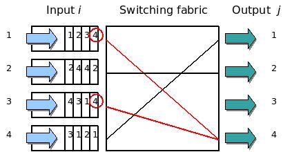 Buffers εισόδου Head of line (HOL) blocking