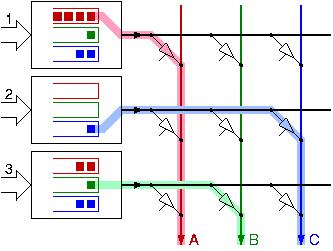 Buffers εξόδου με TDM bus Μια λύση: Input