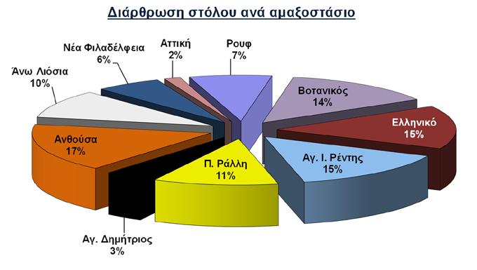 ΚΕΦΑΛΑΙΟ 3 ο Σύνθεση του στόλου της Ο.ΣΥ. Α.Ε. ανά αμαξοστάσιο και ανά τύπο στις 31/12/2017. ΤΥΠΟΙ ΟΧΗΜΑΤΩΝ 7m 8m 12m 18m Α/Σ NEOPLA N ΕΛ ΒΟ C 97.N 4007 (MIDI) (1998, 1999 & 2001) SOLARIS URBINO 8.